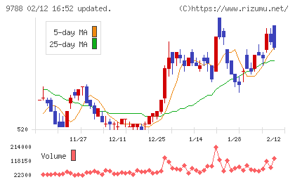 ナックチャート