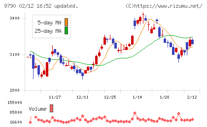 福井コンピュータホールディングスチャート