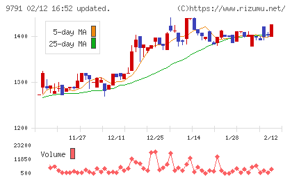 ビケンテクノチャート