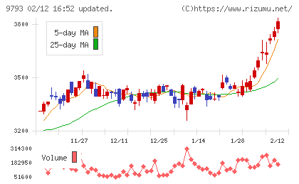 ダイセキチャート
