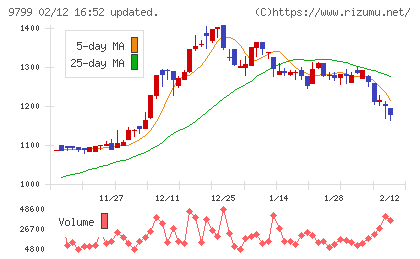 旭情報サービスチャート