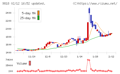 大丸エナウィンチャート