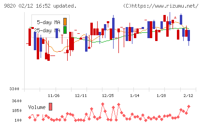 エムティジェネックスチャート
