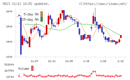 マミーマートホールディングスチャート