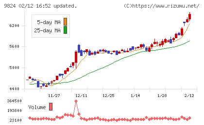 泉州電業チャート