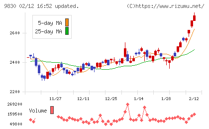 トラスコ中山チャート