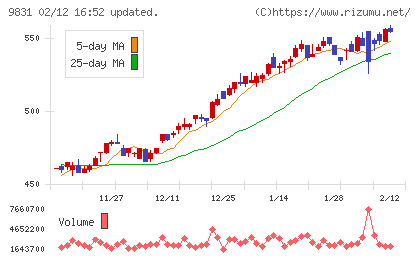 ヤマダホールディングスチャート
