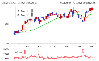 オートバックスセブンチャート