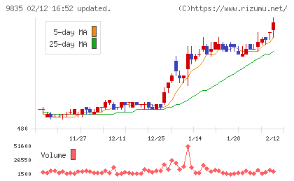 ジュンテンドーチャート