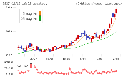 モリトチャート