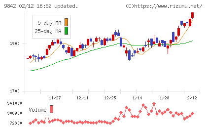 アークランズチャート