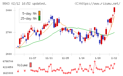 ニトリホールディングスチャート