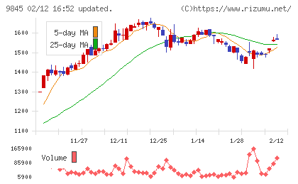 パーカーコーポレーションチャート