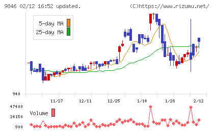 天満屋ストアチャート