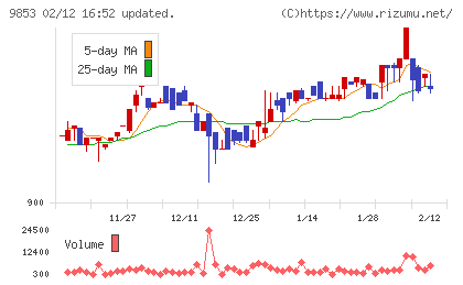 銀座ルノアールチャート