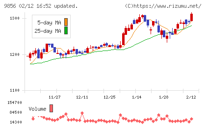 ケーユーホールディングスチャート
