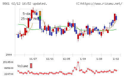 吉野家ホールディングスチャート