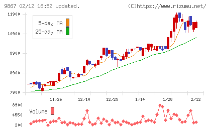 ソレキアチャート