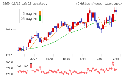 加藤産業チャート