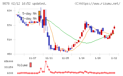 セキドチャート