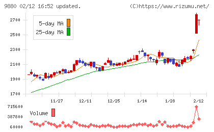イノテックチャート