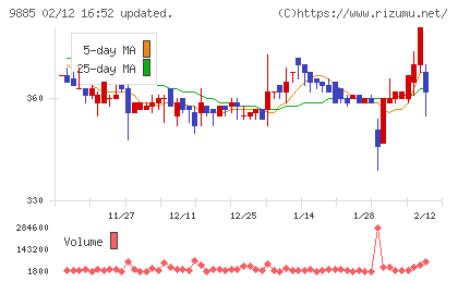 シャルレチャート