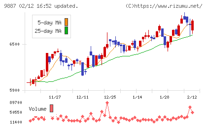 松屋フーズホールディングスチャート