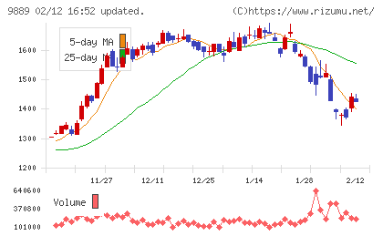 ＪＢＣＣホールディングスチャート