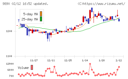 マキヤチャート