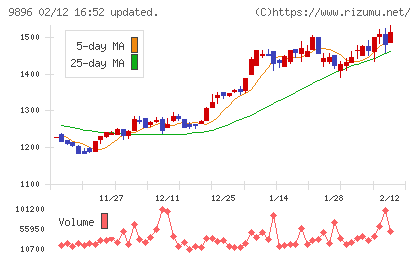 ＪＫホールディングスチャート