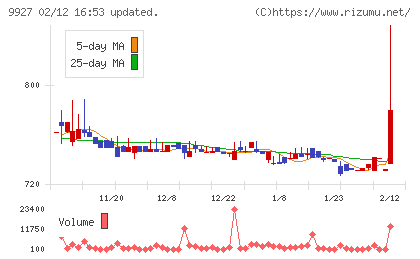 ワットマンチャート
