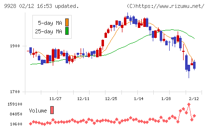ミロク情報サービスチャート