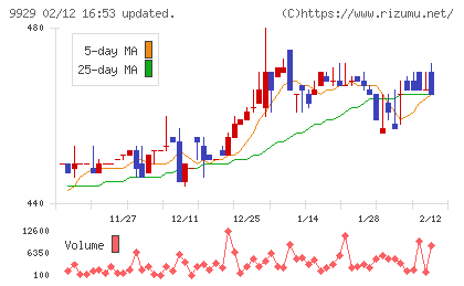 平和紙業チャート