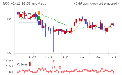 北沢産業チャート
