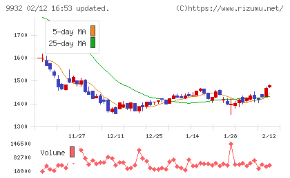杉本商事チャート
