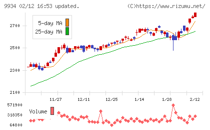 因幡電機産業チャート