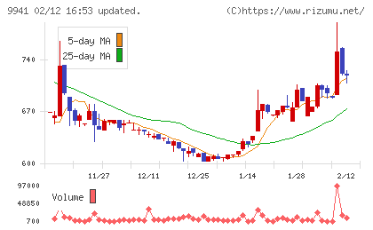 太洋物産チャート
