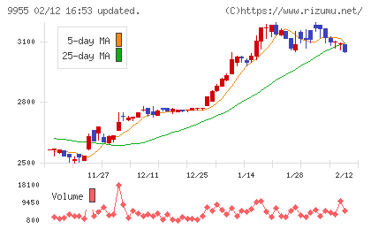 ヨンキュウチャート