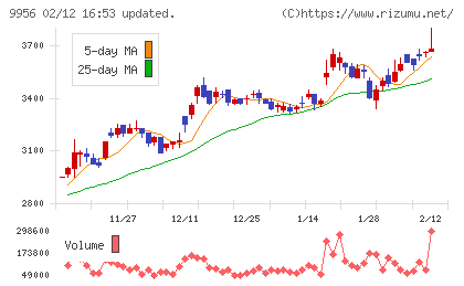 バローホールディングスチャート