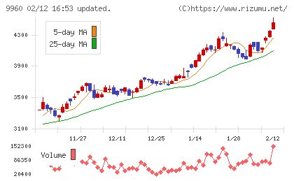 東テクチャート