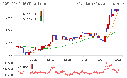 ミスミグループ本社チャート