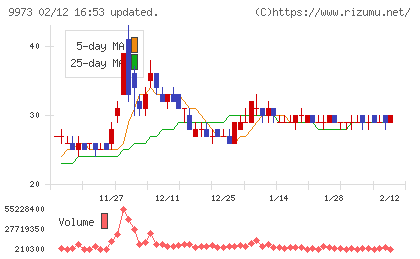 KOZOホールディングスチャート