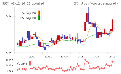 ベルクチャート