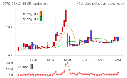 セキチューチャート
