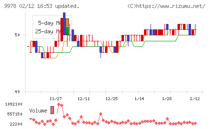 文教堂グループホールディングスチャート