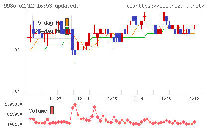 ＭＲＫホールディングスチャート