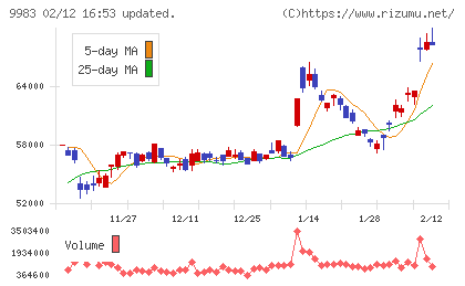 ファーストリテイリングチャート