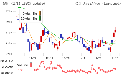 ソフトバンクグループチャート