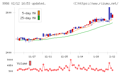 蔵王産業チャート