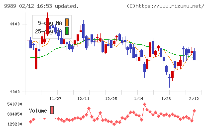 サンドラッグチャート